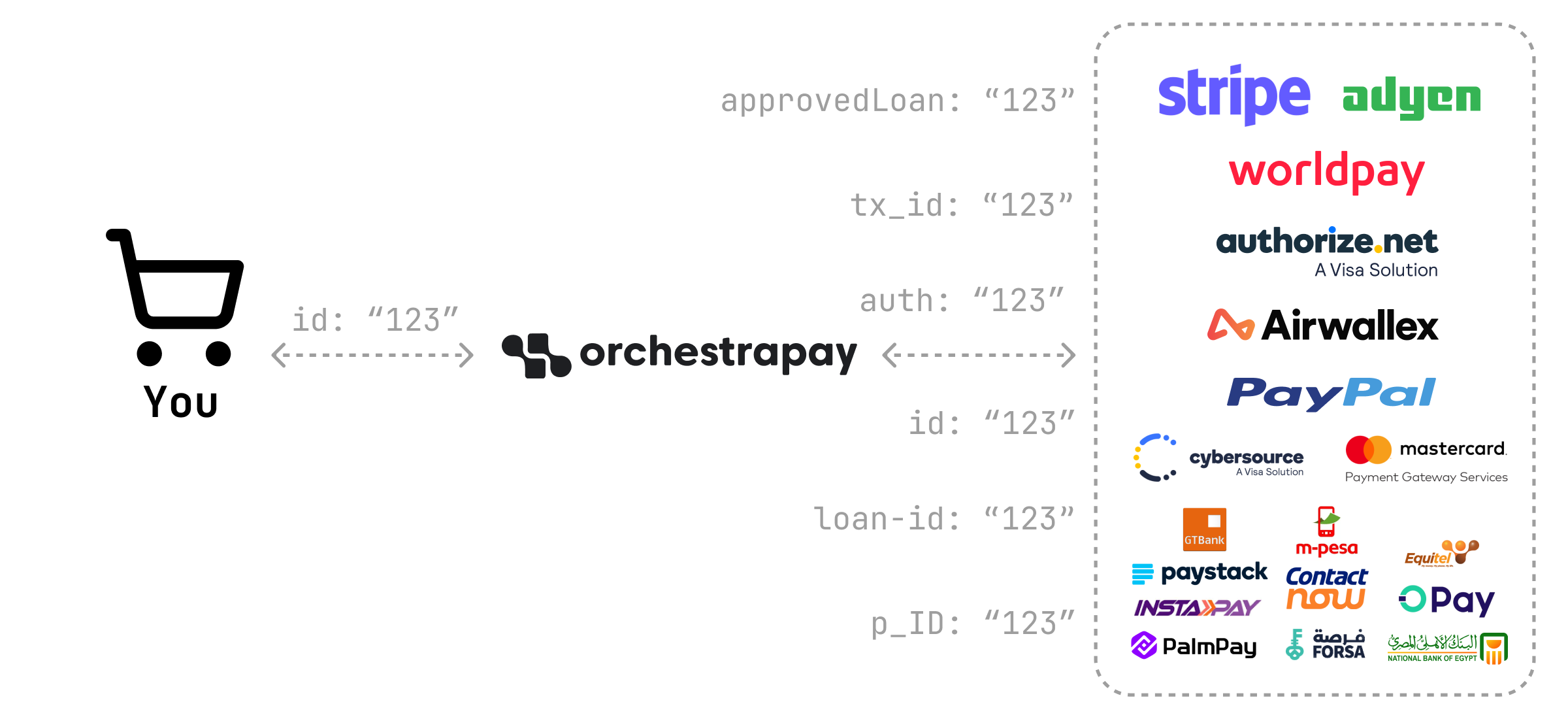 Orchestrapay Unified Approach