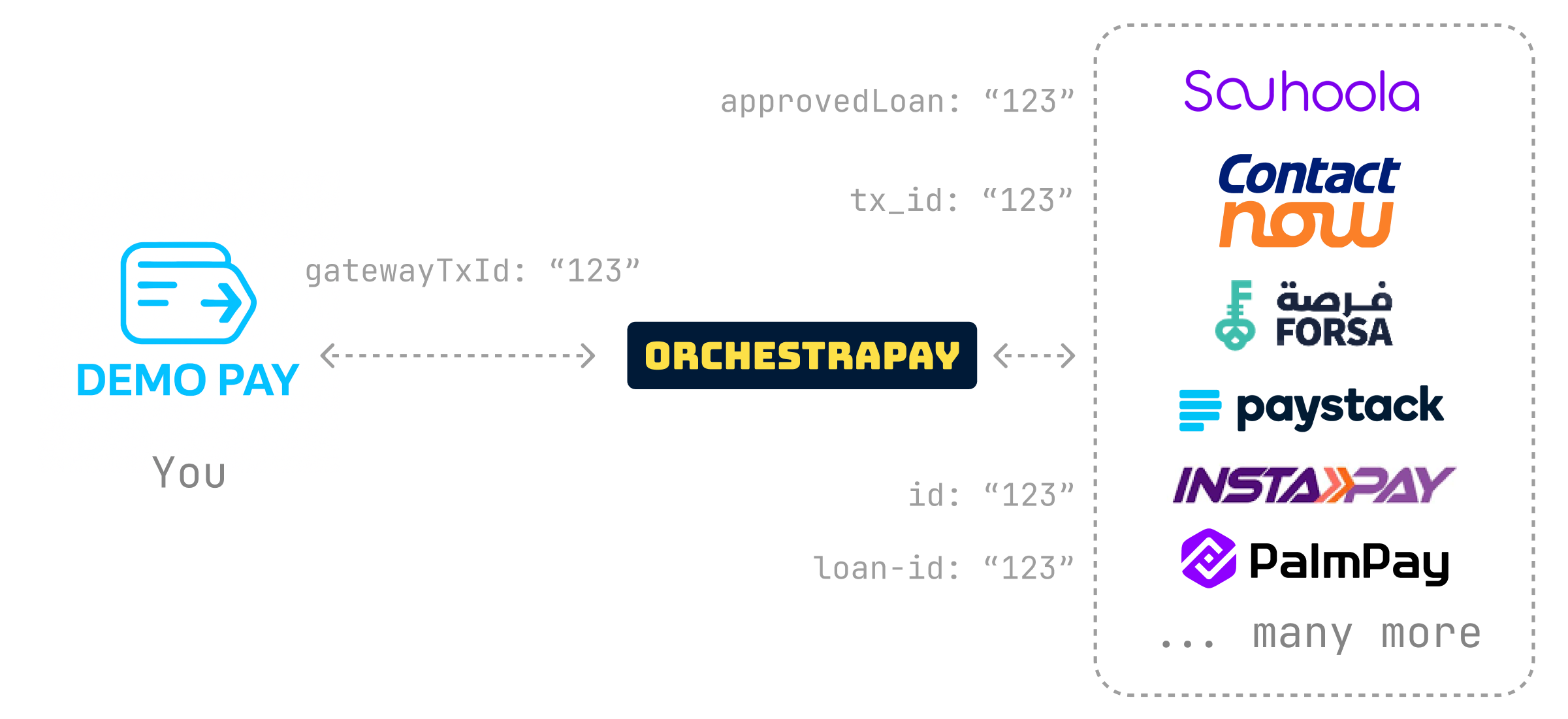 Orchestrapay Unified Approach